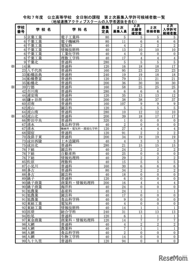 令和7年度 公立高等学校 第2次募集入学許可候補者数一覧＜全日制の課程＞