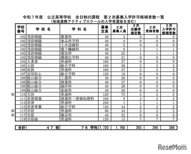 令和7年度 公立高等学校 第2次募集入学許可候補者数一覧＜全日制の課程＞