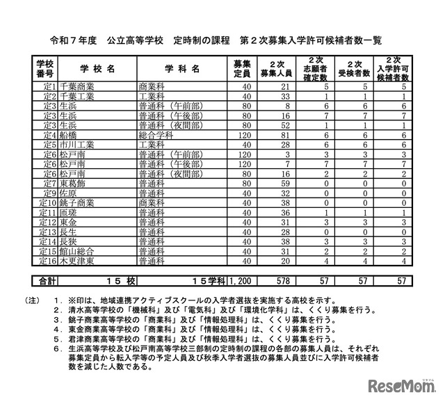 令和7年度 公立高等学校 第2次募集入学許可候補者数一覧＜定時制の課程＞