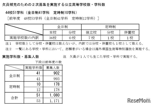 欠員補充のための2次募集を実施する公立高等学校数・学科数など