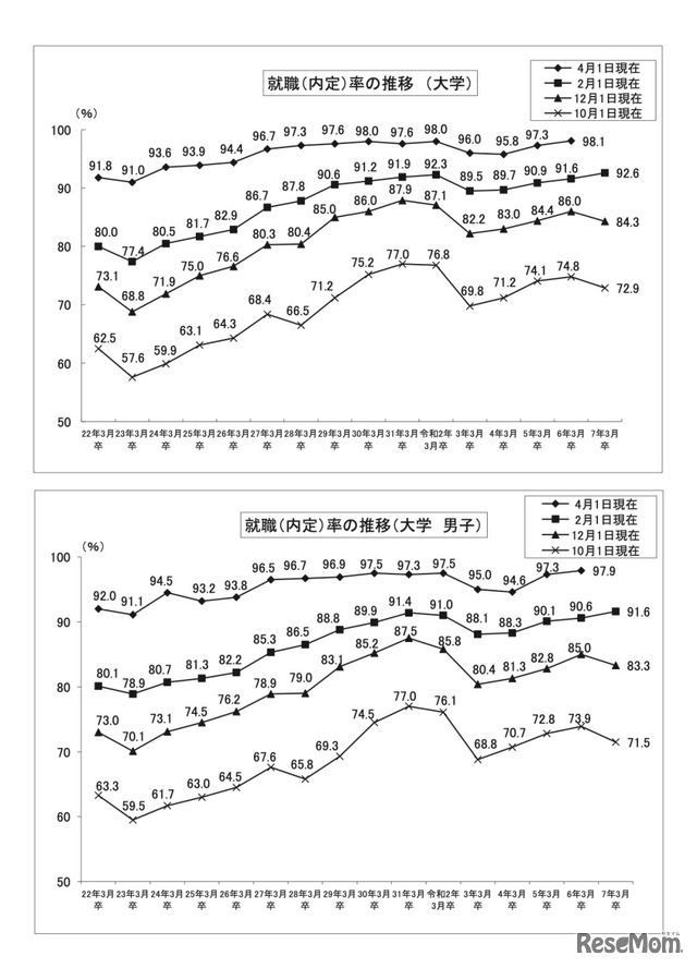 就職内定率の推移【上段】大学【下段】大学・男子