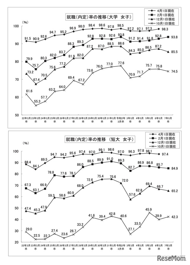 就職内定率の推移【上段】大学・女子【下段】短大・女子