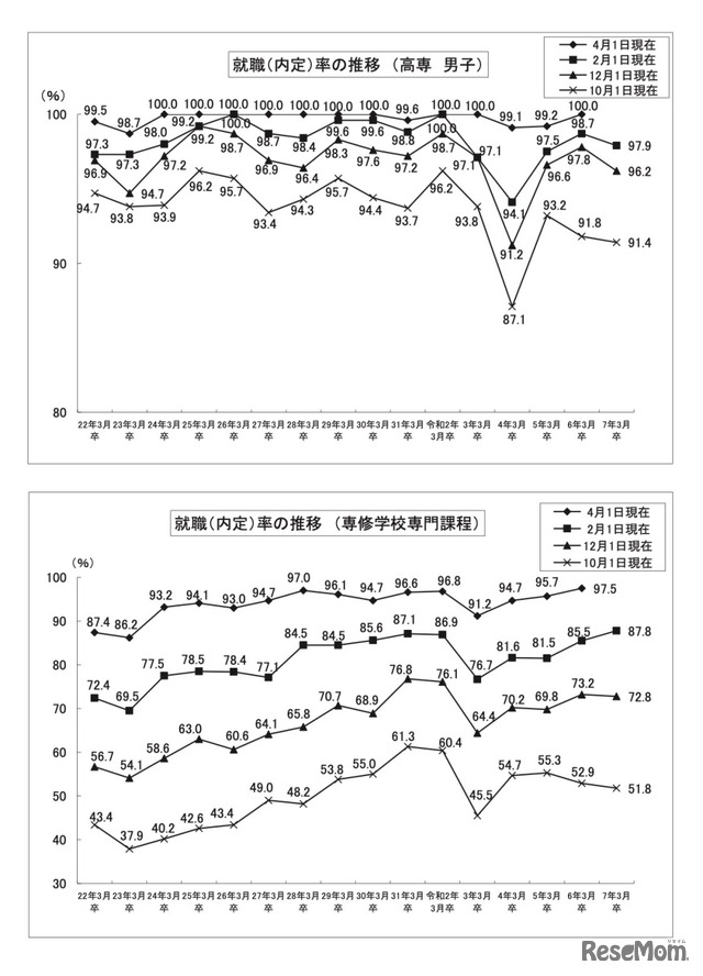 就職内定率の推移【上段】高専・男子【下段】専修学校専門課程