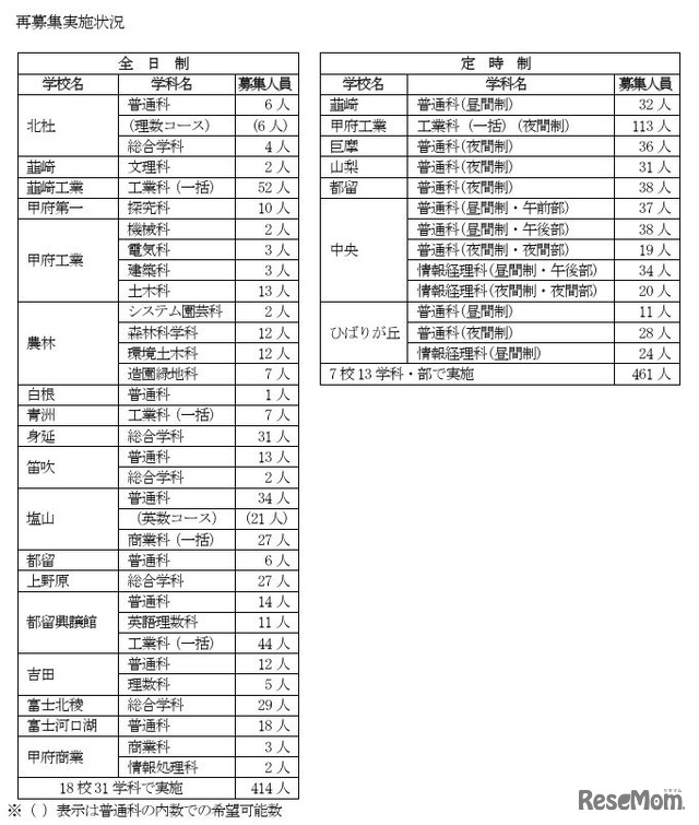 再募集の実施状況