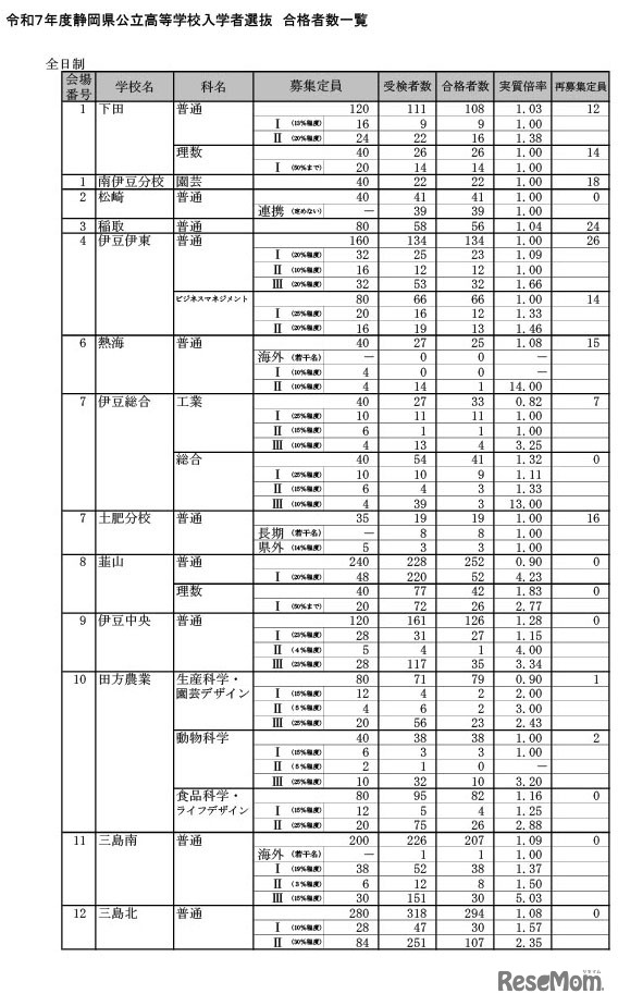 令和7年度静岡県公立高等学校入学者選抜 合格者数一覧（全日制）