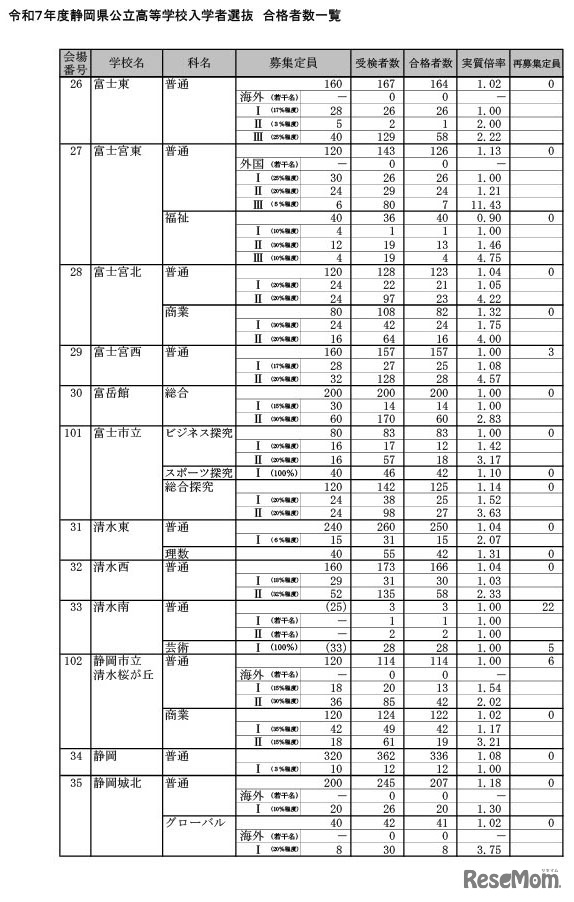 令和7年度静岡県公立高等学校入学者選抜 合格者数一覧（全日制）