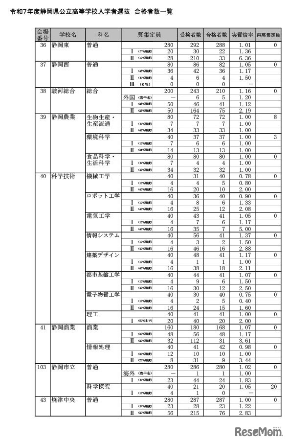 令和7年度静岡県公立高等学校入学者選抜 合格者数一覧（全日制）