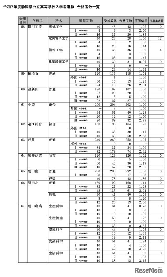 令和7年度静岡県公立高等学校入学者選抜 合格者数一覧（全日制）