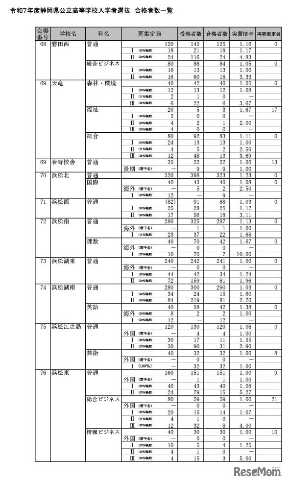 令和7年度静岡県公立高等学校入学者選抜 合格者数一覧（全日制）