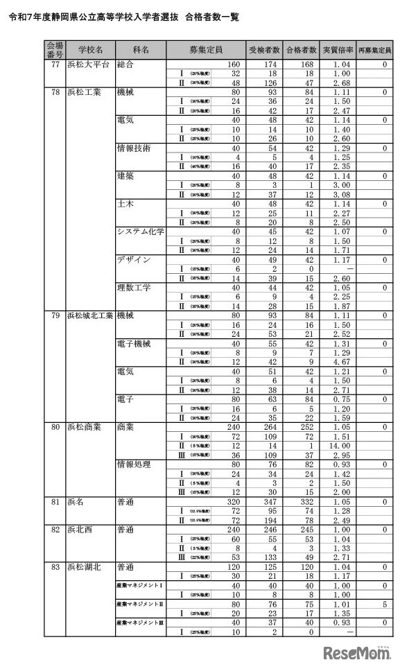 令和7年度静岡県公立高等学校入学者選抜 合格者数一覧（全日制）