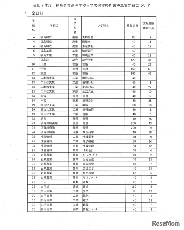 令和7年度県立高等学校入学者選抜後期選抜募集定員