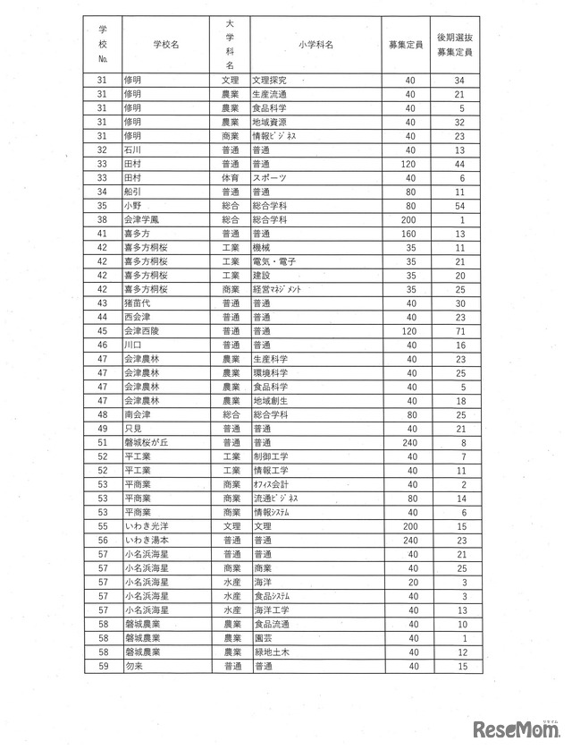 令和7年度県立高等学校入学者選抜後期選抜募集定員