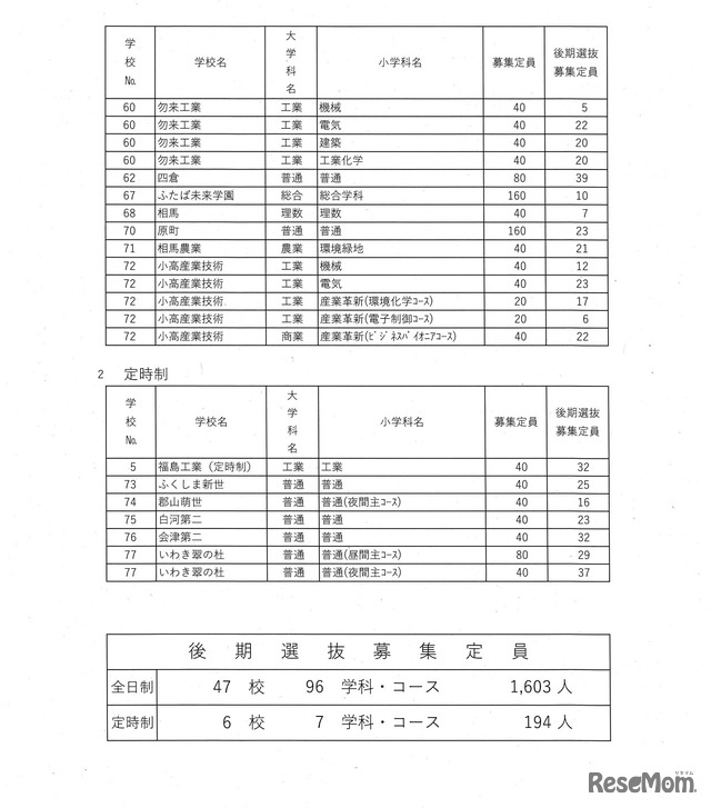 令和7年度県立高等学校入学者選抜後期選抜募集定員