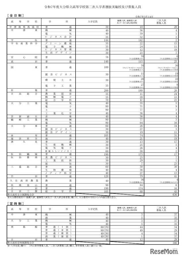 令和7年度大分県立高等学校第二次入学者選抜実施校および募集人員