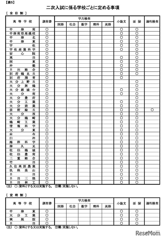 二次入試に係る学校ごとに定める事項