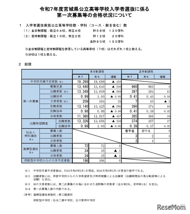 令和7年度宮城県公立高等学校入学者選抜に係る第一次募集等の合格状況について