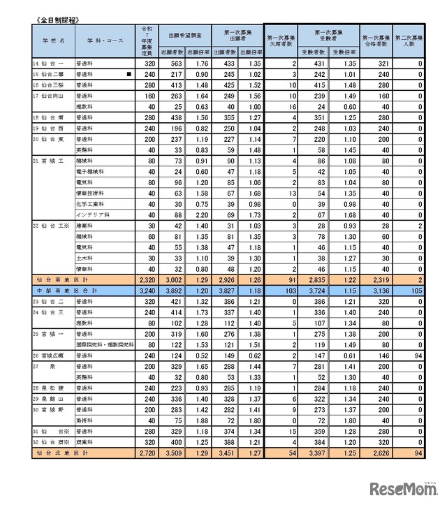 第一次募集の実施状況 学校・学科別（全日制課程）