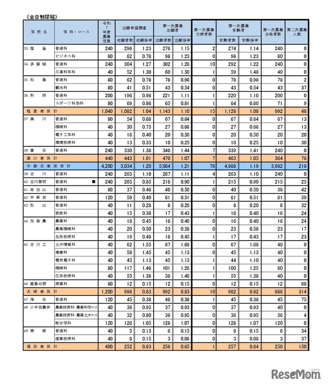 第一次募集の実施状況 学校・学科別（全日制課程）