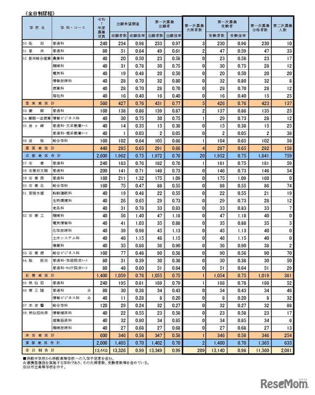 第一次募集の実施状況 学校・学科別（全日制課程）