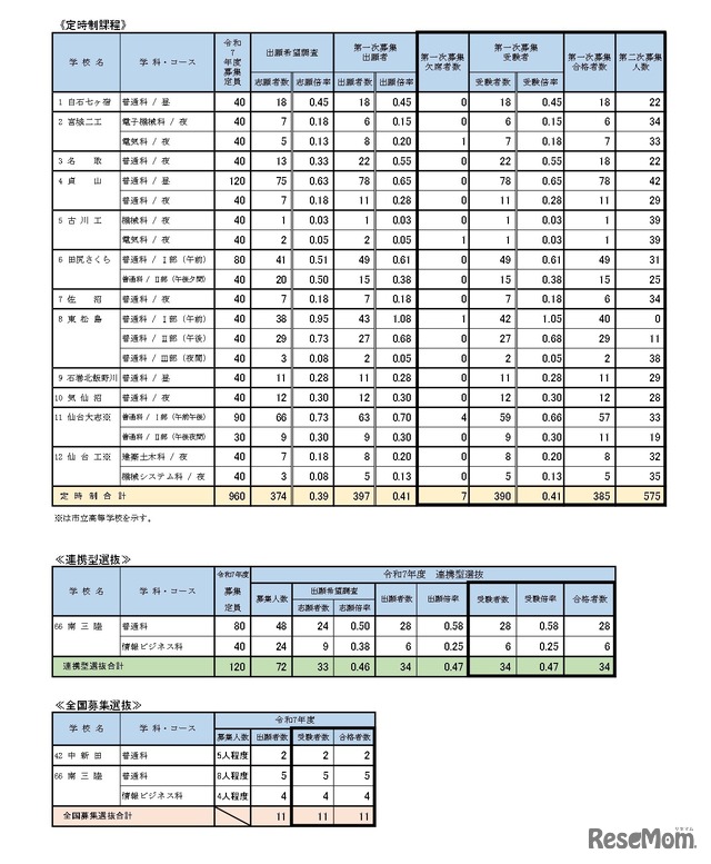 第一次募集の実施状況 学校・学科別（定時制課程など）