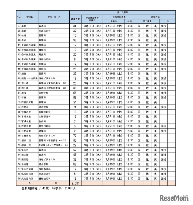 令和7年度宮城県公立高等学校入学者選抜（第二次募集実施校一覧）