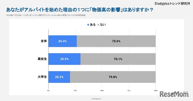 アルバイトを始めた理由の1つに「物価高の影響」があったか