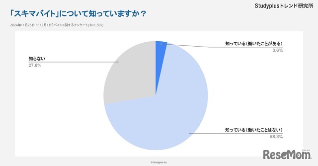 スキマバイトを知っているか