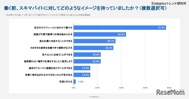 働く前のスキマバイトのイメージ