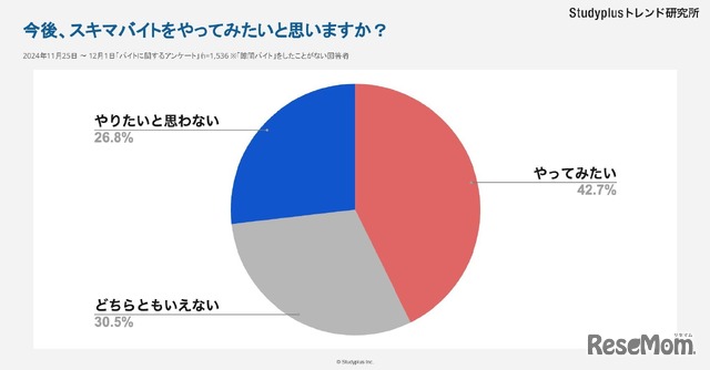 今後、スキマバイトをやってみたいか