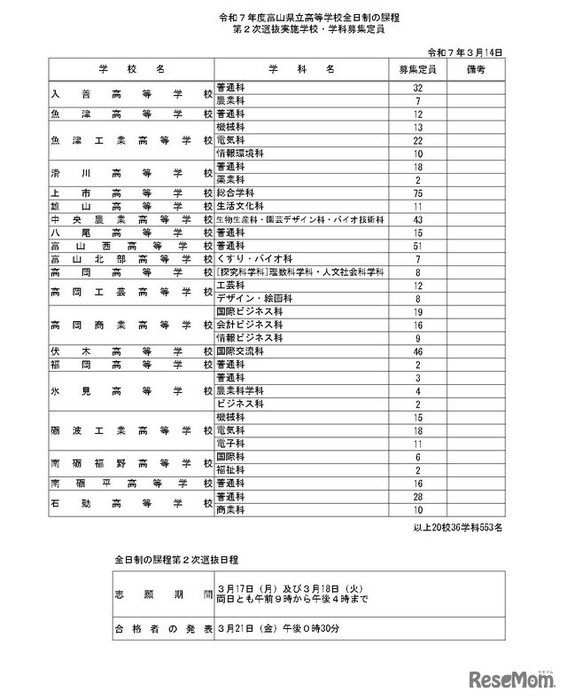 令和7年度富山県立高等学校全日制の課程第2次選抜実施学校・学科募集定員