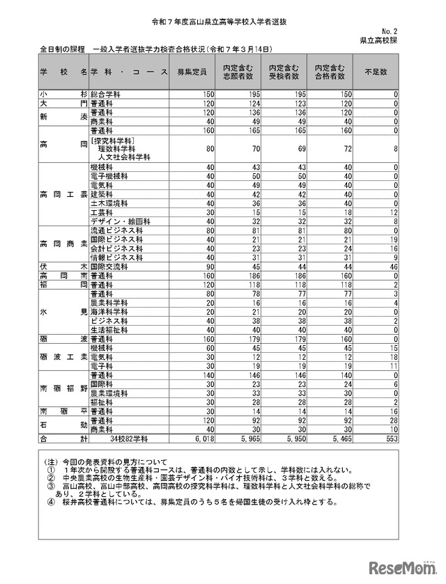 全日制の課程　一般入学者選抜学力検査合格状況