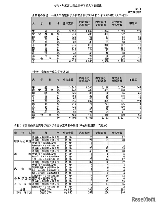 全日制・定時制の課程　一般入学者選抜学力検査合格状況