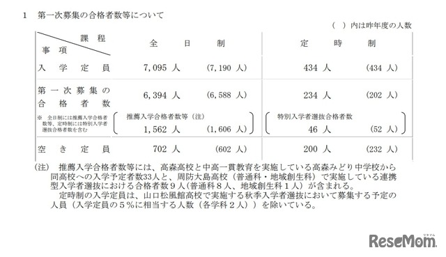 第一次募集の合格者数等について