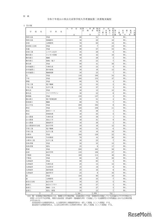 2025年度山口県公立高等学校入学者選抜第二次募集実施校：全日制