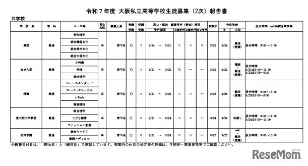 令和7年度 大阪私立高等学校生徒募集（2次）実施校