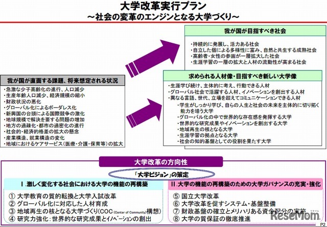 大学改革実行プラン