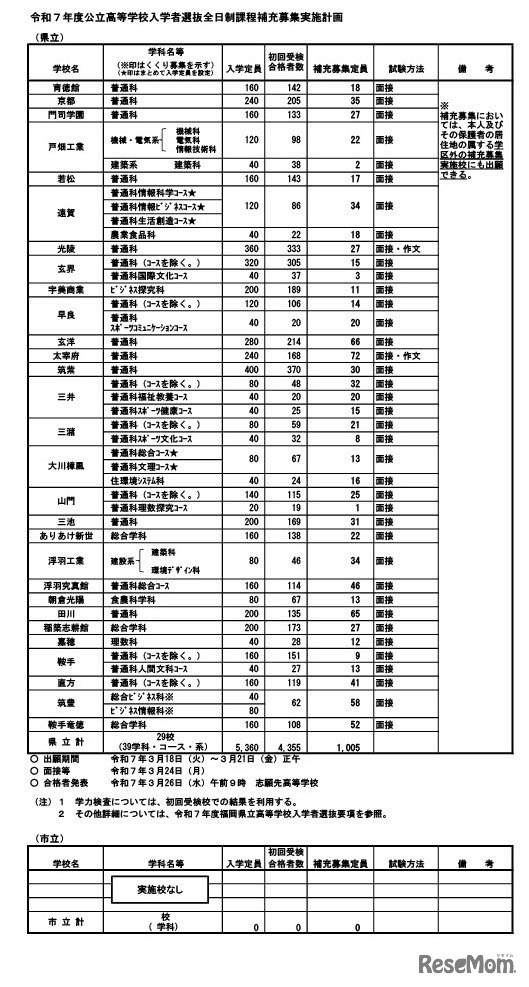 令和7年度公立高等学校入学者選抜全日制課程補充募集実施計画