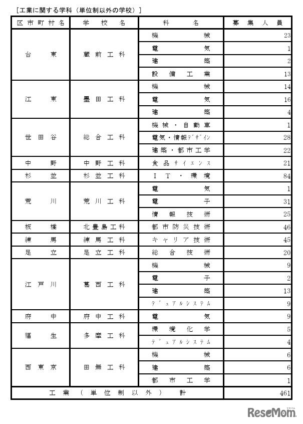 令和7年度都立高等学校第一学年生徒第三次募集実施校