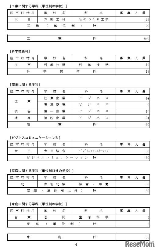 令和7年度都立高等学校第一学年生徒第三次募集実施校