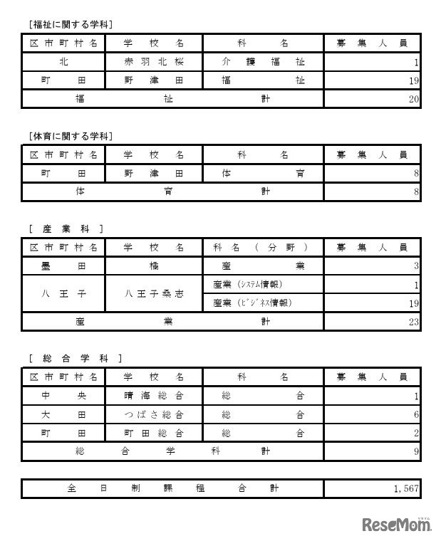 令和7年度都立高等学校第一学年生徒第三次募集実施校