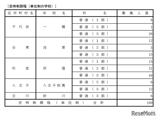 令和7年度都立高等学校第一学年生徒第三次募集実施校