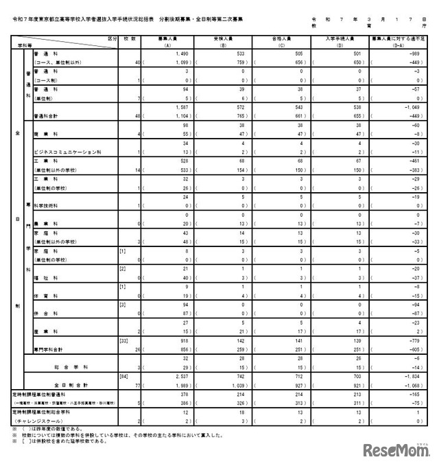 令和7年度東京都立高等学校入学者選抜入学手続状況総括表（分割後期募集・全日制等第二次募集）