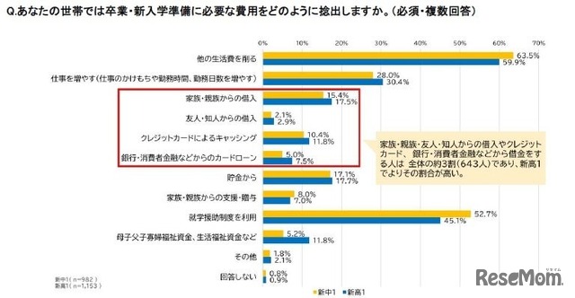 卒業・新入学準備に必要な費用をどのように捻出するか