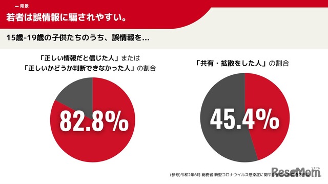 若者は誤情報に騙されやすい