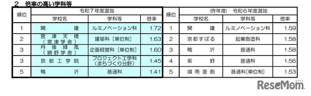 令和7年度京都府公立高等学校入学者選抜（中期選抜）：倍率の高い学科など