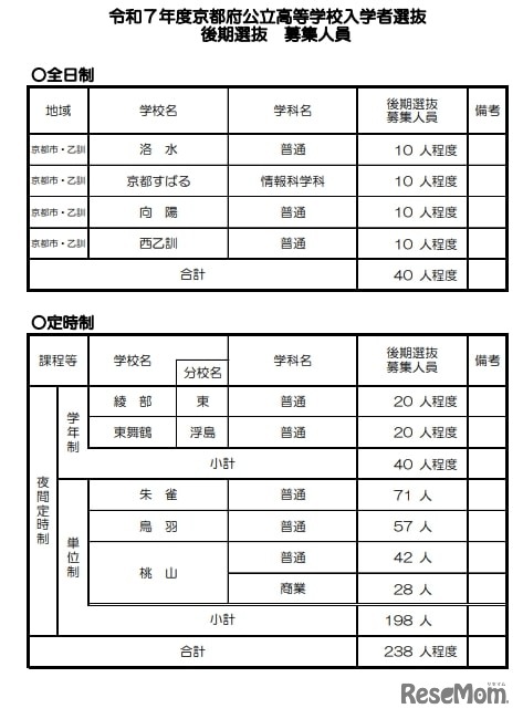 令和7年度京都府公立高等学校入学者選抜 後期選抜 募集人員