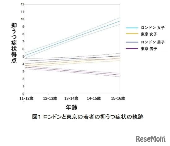 ロンドンと東京の若者の抑うつ症状の軌跡