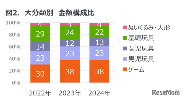 大分類別　金額構成比