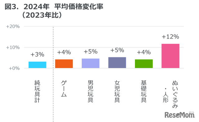 2024年　平均価格変化率