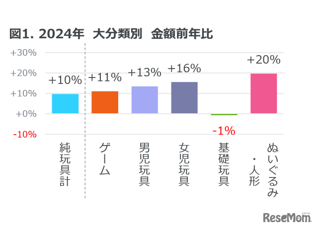 2024年（1-12月）の全国の家電量販店、総合量販店、インターネットにおける玩具販売　大分類別　金額前年比